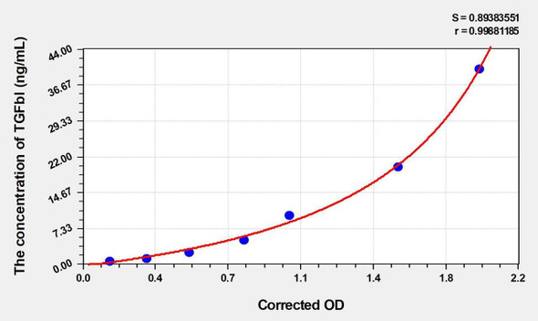 Mouse TGFbI (Transforming Growth Factor Beta Induced Protein) ELISA (Small Sample Volume) (AEKE04459)
