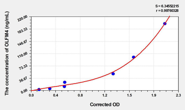 Human OLFM4 (Olfactomedin 4) ELISA Kit (AEKE04463)