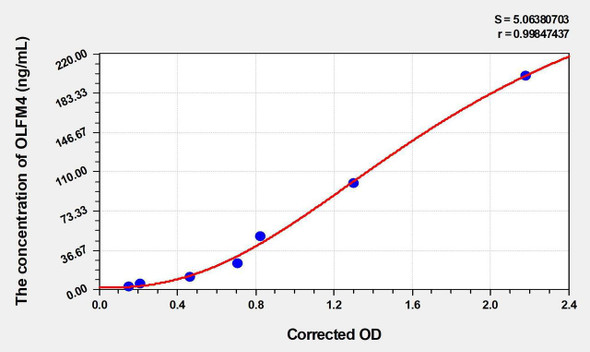 Mouse OLFM4 (Olfactomedin 4) ELISA Kit (AEKE04484)