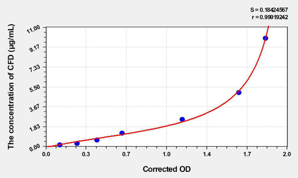 Mouse CFD (Complement Factor D) ELISA (Small Sample Volume) (AEKE04488)