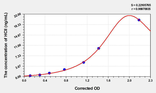 Rat HCII (Heparin Cofactor II) ELISA Kit (AEKE04490)