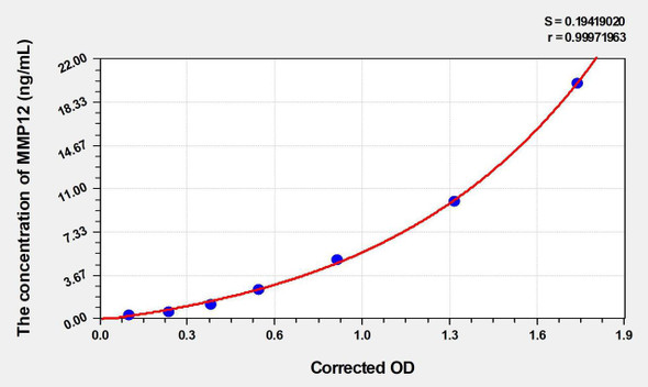 Mouse MMP12 (Matrix Metalloproteinase 12) ELISA Kit (AEKE04500)