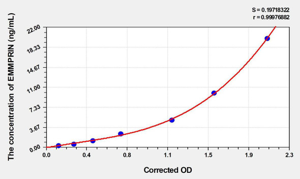 Human EMMPRIN (Extracellular Matrix Metalloproteinase Inducer) ELISA (Small Sample Volume) (AEKE04503)