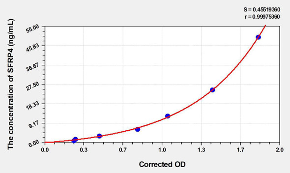 Human SFRP4 (Secreted Frizzled Related Protein 4) ELISA Kit (AEKE04549)