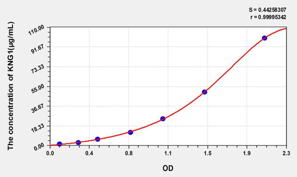 Mouse KNG1 (Kininogen 1) ELISA Kit (AEKE04556)
