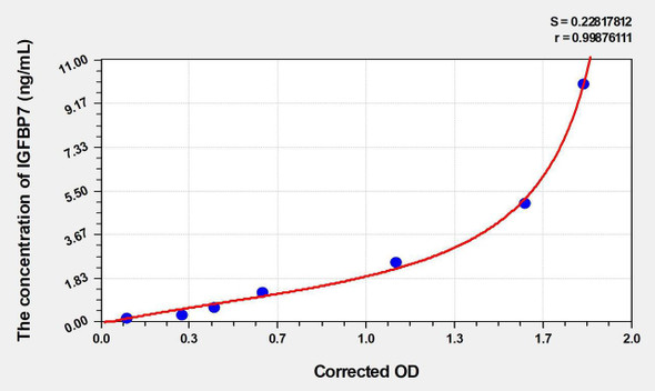 Mouse IGFBP7 (Insulin Like Growth Factor Binding Protein 7) ELISA (Small Sample Volume) (AEKE04583)