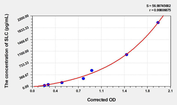Mouse SLC (Secondary Lymphoid Tissue Chemokine) ELISA (Small Sample Volume) (AEKE04601)