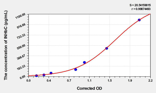 Mouse INHbC (Inhibin Beta C) ELISA Kit (AEKE04613)