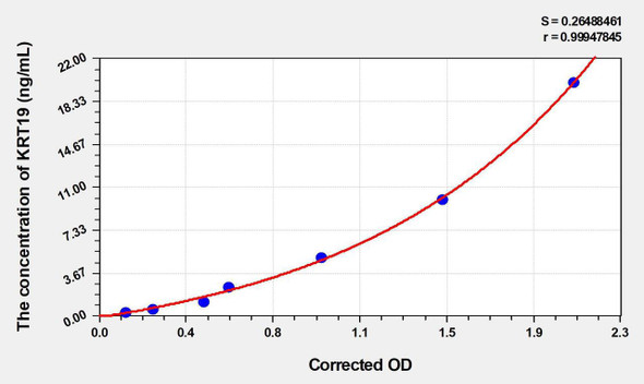 Mouse KRT19 (Keratin 19) ELISA (Small Sample Volume) (AEKE04627)
