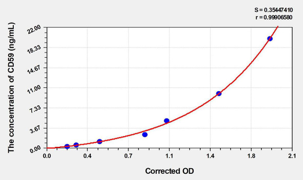 Mouse CD59 (Protectin) ELISA (Small Sample Volume) (AEKE04634)