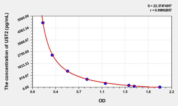 Mouse UST2 (Urotensin 2) ELISA Kit (AEKE04647)