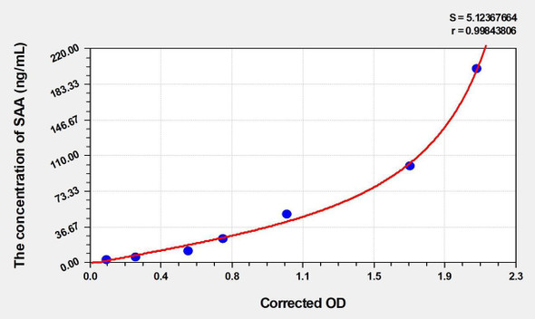 Human SAA (Serum Amyloid A) ELISA Kit (AEKE04680)