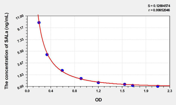 Mouse SALa (Salusin Alpha) ELISA Kit (AEKE04700)
