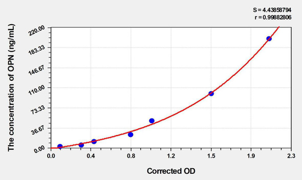 Dog OPN (Osteopontin) ELISA Kit (AEKE04724)
