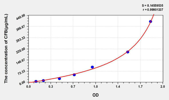 Mouse CFB (Complement Factor B) ELISA Kit (AEKE04741)