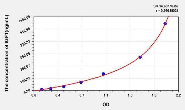 Guinea pig IGF1 (Insulin Like Growth Factor 1) ELISA Kit (AEKE04755)