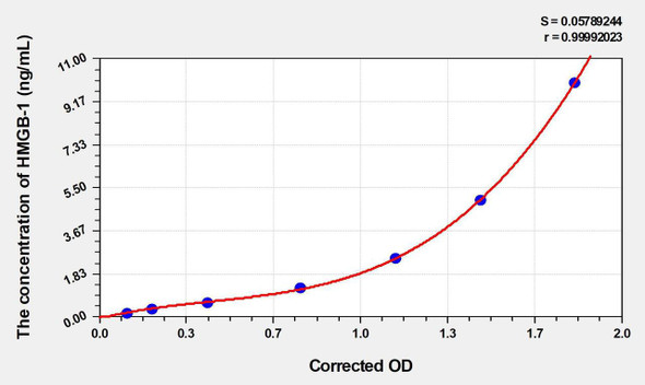 Pig HMGB-1 (High Mobility Group Protein B1) ELISA Kit (AEKE04767)