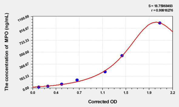 Horse MPO (Myeloperoxidase) ELISA Kit (AEKE04774)