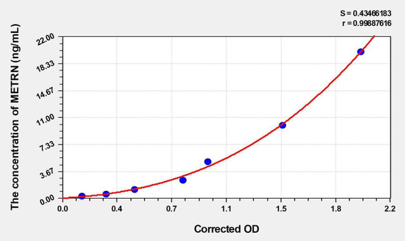 Mouse METRN (Meteorin) ELISA (Small Sample Volume) (AEKE04783)