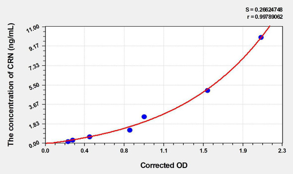 Mouse CRN (Corin) ELISA (Small Sample Volume) (AEKE04788)