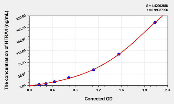 Human HTRA4 (High Temperature Requirement Factor A4) ELISA Kit (AEKE04797)