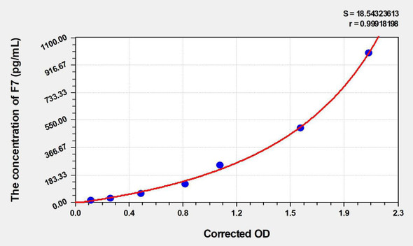 Rat F7 (Coagulation Factor VII) ELISA Kit (AEKE04818)