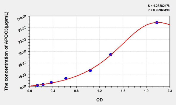 Rat APOC3 (Apolipoprotein C3) ELISA Kit (AEKE04835)
