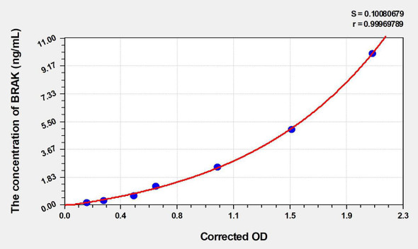 Rat BRAK (Breast And Kidney Expressed Chemokine) ELISA (Small Sample Volume) (AEKE04846)