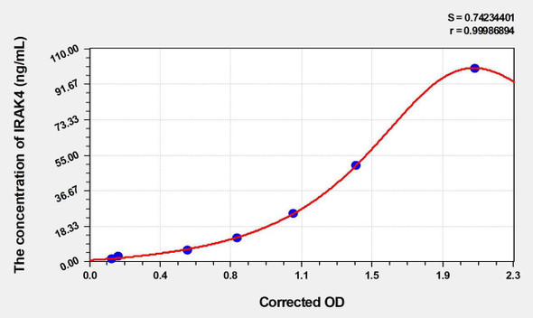 Rat IRAK4 (Interleukin 1 Receptor Associated Kinase 4) ELISA Kit (AEKE04861)