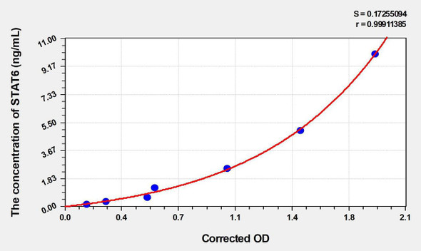 Rat STAT6 (Signal Transducer And Activator Of Transcription 6) ELISA Kit (AEKE04869)