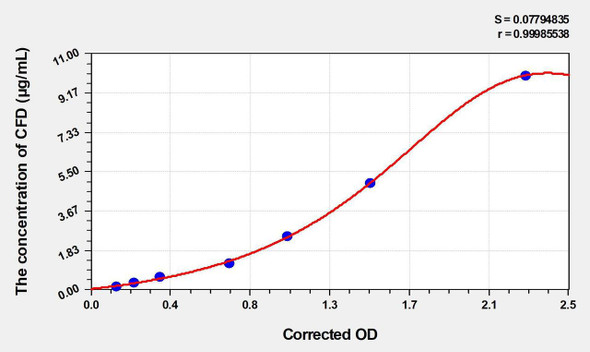 Rat CFD (Complement Factor D) ELISA Kit (AEKE04878)