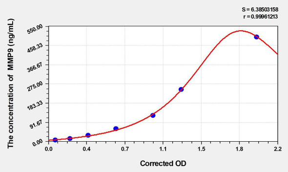 Horse MMP9 (Matrix Metalloproteinase 9) ELISA Kit (AEKE04880)