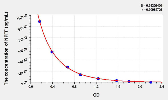 Rat NPFF (Neuropeptide FF) ELISA Kit (AEKE04920)