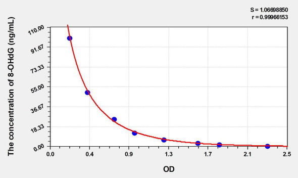 8-OHdG (8-Hydroxydeoxyguanosine) ELISA Kit (AEKE04941)