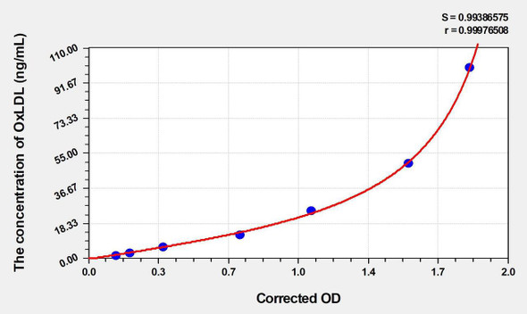 Rat OxLDL (Oxidized Low Density Lipoprotein) ELISA Kit (AEKE04945)