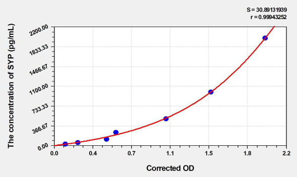 Rat SYP (Synaptophysin) ELISA (Small Sample Volume) (AEKE04969)