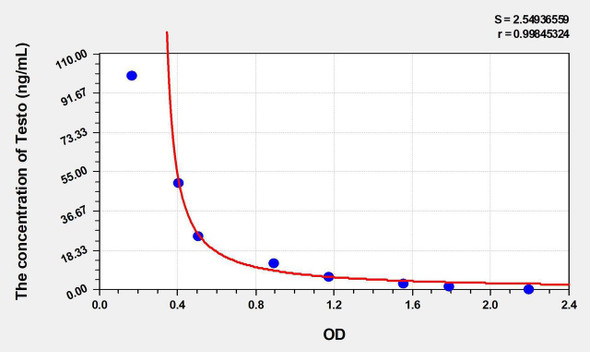 Rat Testo (Testosterone) ELISA Kit (AEKE04981)
