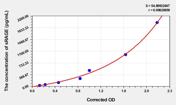 Human sRAGE (Soluble receptor for advanced glycation endproducts) ELISA Kit (AEKE05002)