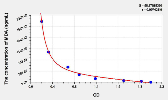 Rat MDA (Malondialdehyde) ELISA Kit (AEKE05024)