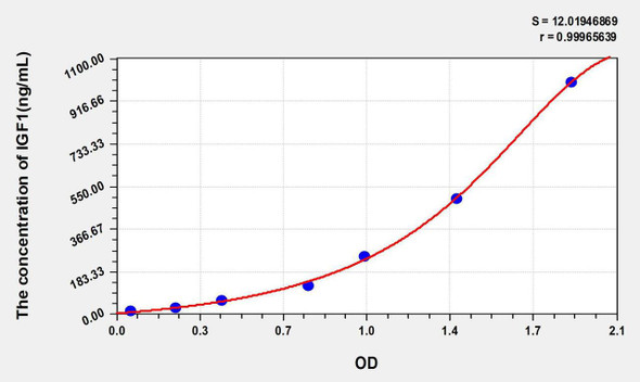 Goat IGF1 (Insulin Like Growth Factor 1) ELISA Kit (AEKE05033)