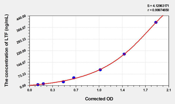 Chicken LTF (Lactoferrin) ELISA Kit (AEKE05067)