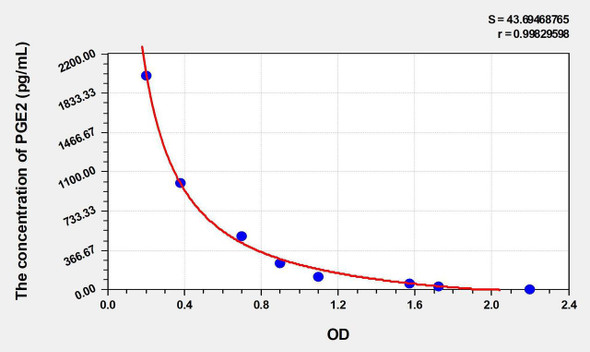 Human PGE2 (Prostaglandin E2) ELISA Kit (AEKE05111)