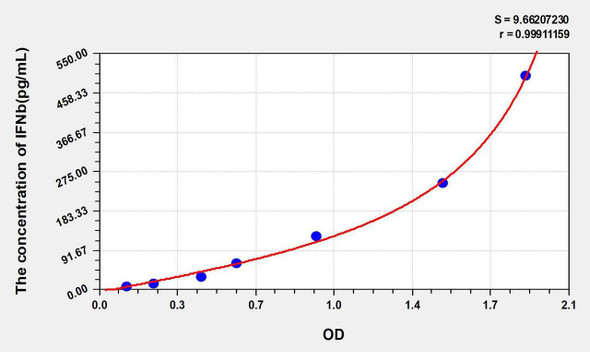 Human IFNb (Interferon Beta) ELISA Kit (AEKE05122)
