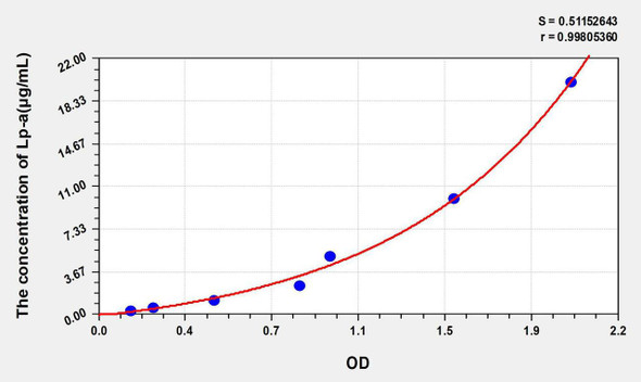 Mouse Lp-a (Lipoprotein a) ELISA Kit (AEKE05169)