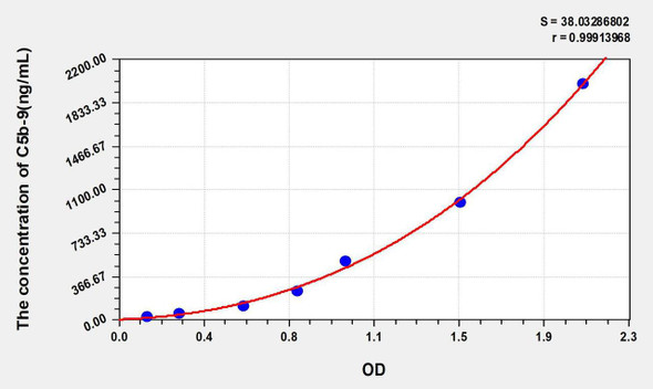 Simian C5b-9 (Terminal Complement Complex C5b-9) ELISA Kit (AEKE05171)