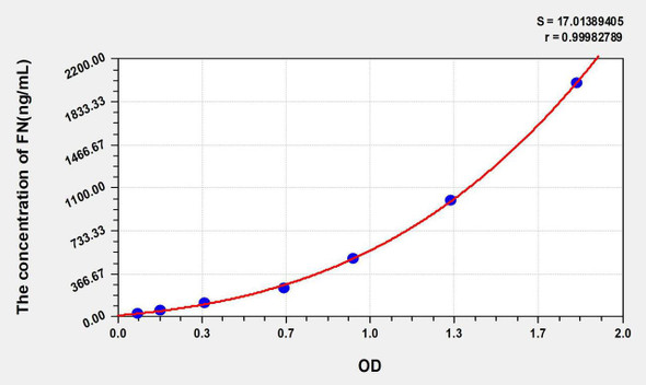 Human FN (Fibronectin) ELISA Kit (AEKE05177)