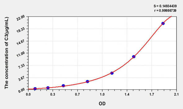 Human C3 (Complement Component 3) ELISA Kit (AEKE05179)