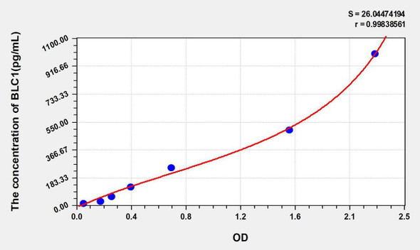 Human BLC1 (B-Lymphocyte Chemoattractant 1) ELISA Kit (AEKE05181)