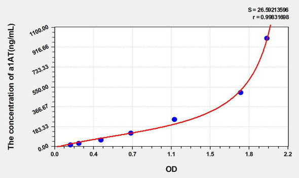 Human a1AT (Alpha-1-Antitrypsin) ELISA Kit (AEKE05230)