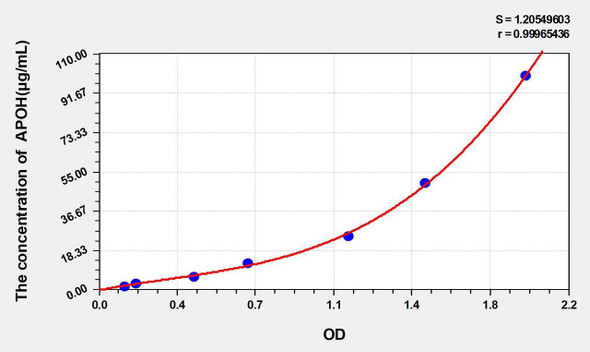 Rat APOH (Apolipoprotein H) ELISA Kit (AEKE05280)